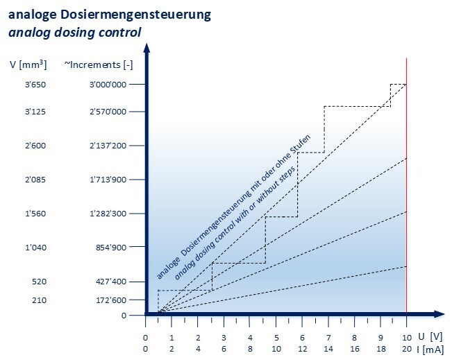Diagramm Analog Dosing Control AXDV V