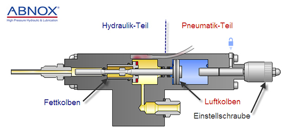 Dosierventil Schnittmodel