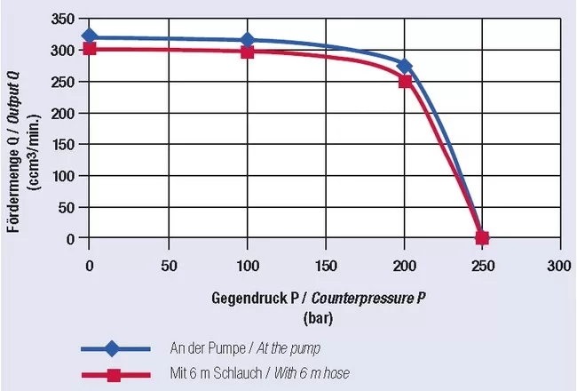 Flow rate diagram AX2000