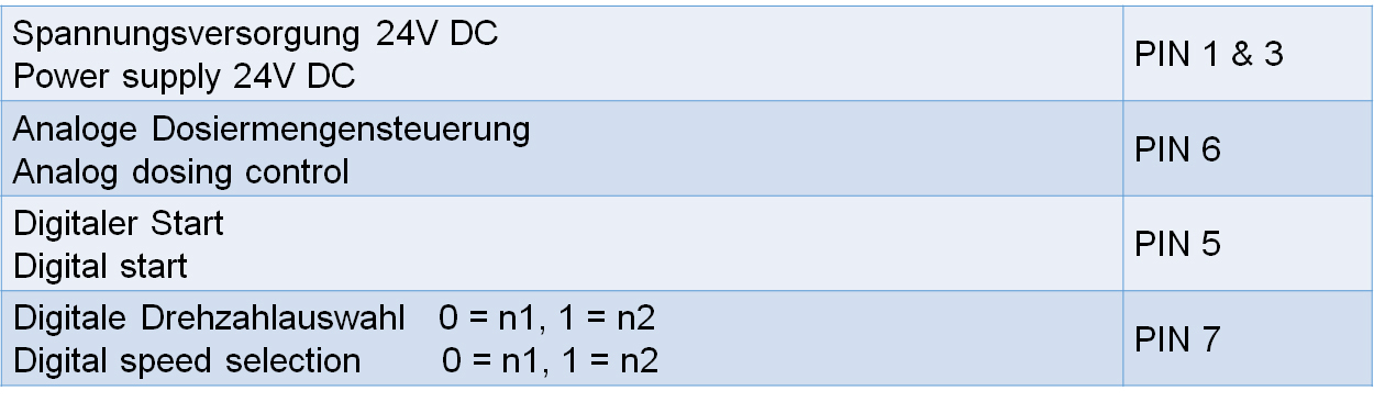 Tabelle Analoge Dosiermengensteuerung D E