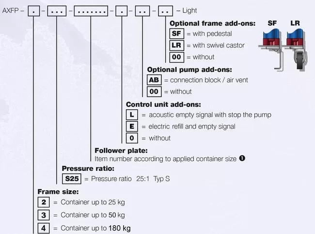 Typenschlüssel AXFP2 Light EN 2016