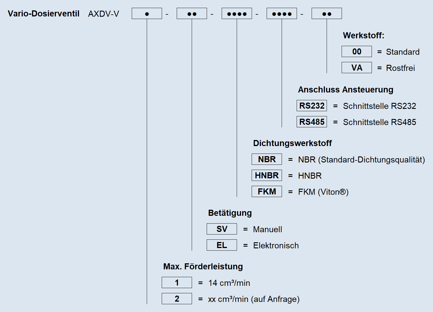 Typenschluessel AXDV-V1_DE