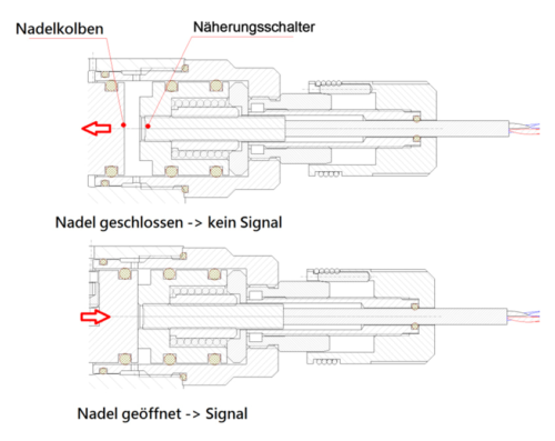Funktion Raster Nadelverschluss RNA