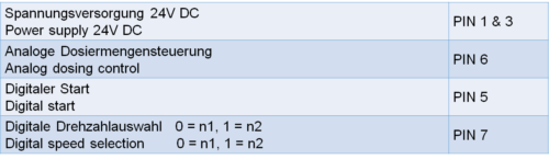 Tabelle Analoge Dosiermengensteuerung D E
