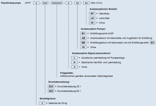 Typenschluessel AXFP2 S Slim V3 0 DE