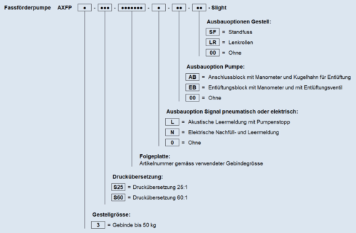 Typenschluessel AXFP3 S Slight DE