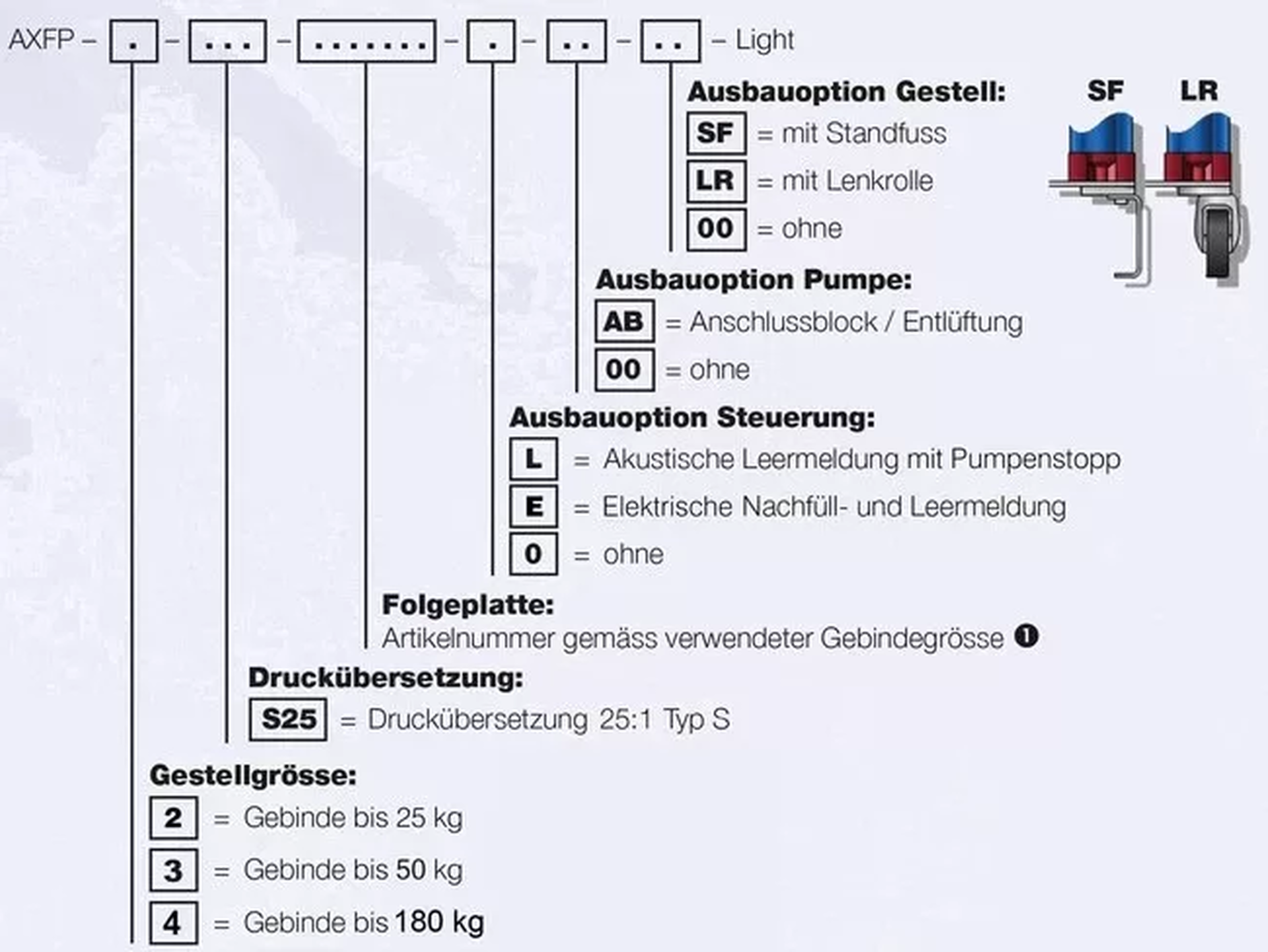Typenschlüssel AXFP2 Light DE 2016